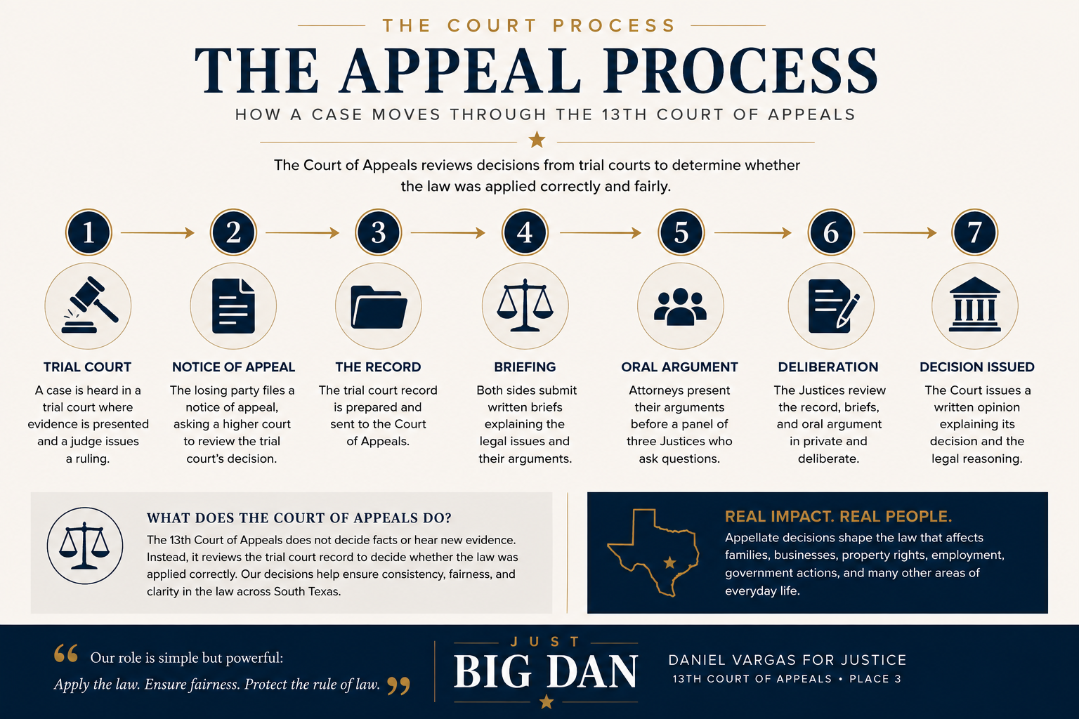 Diagram showing how a case moves from a South Texas trial court to the 13th Court of Appeals